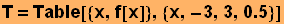 T = Table[{x, f[x]}, {x, -3, 3, 0.5}]